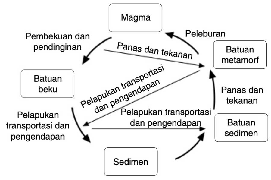 Proses Siklus Batuan